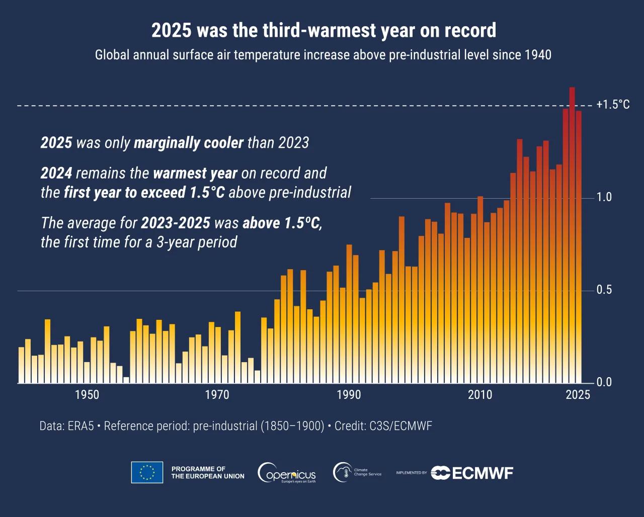 O Estado do Clima em 2025 e Perspectivas para 2026